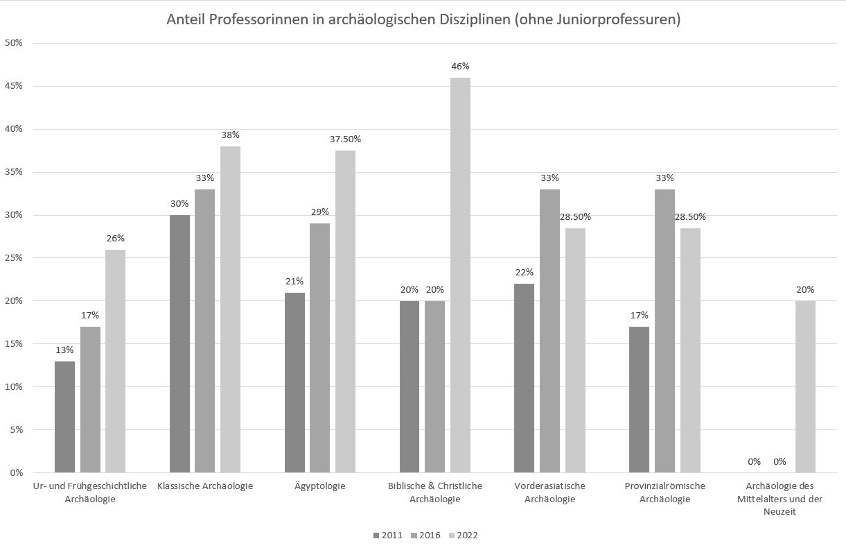 Frauenanteil Professuren 2022